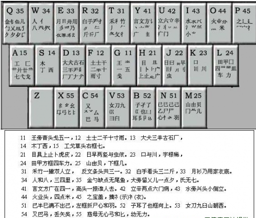 1983年，河南人王永民研发出五笔字型输入法，结束了汉字输入不能与西文相比的时代